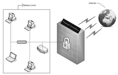 Sécurité Firewall